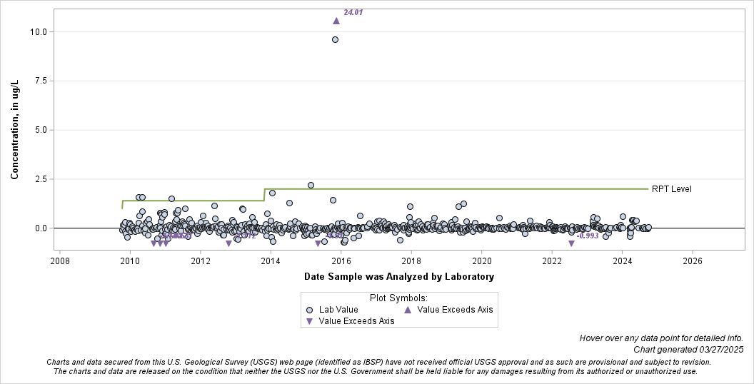 The SGPlot Procedure