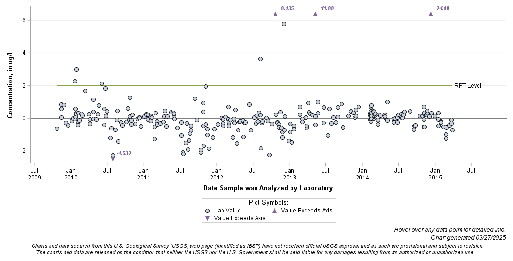 The SGPlot Procedure