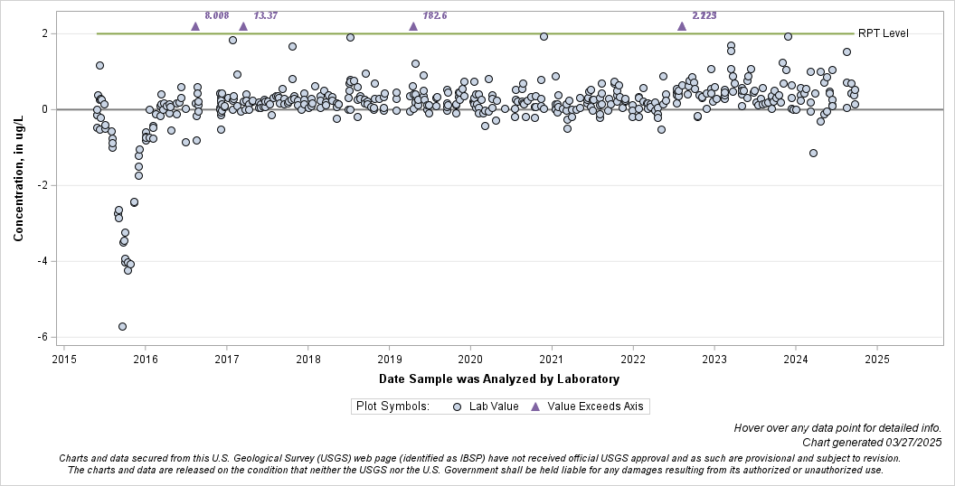 The SGPlot Procedure