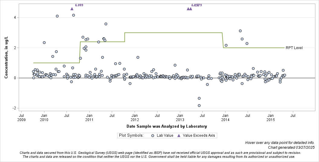 The SGPlot Procedure