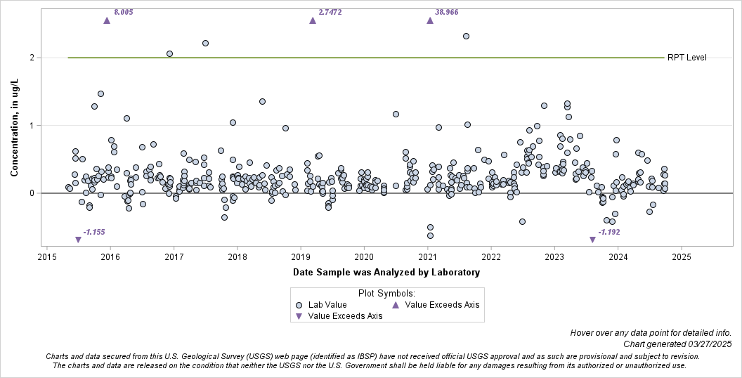The SGPlot Procedure