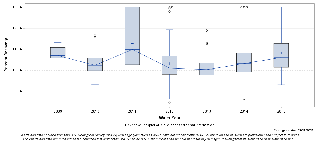 The SGPlot Procedure
