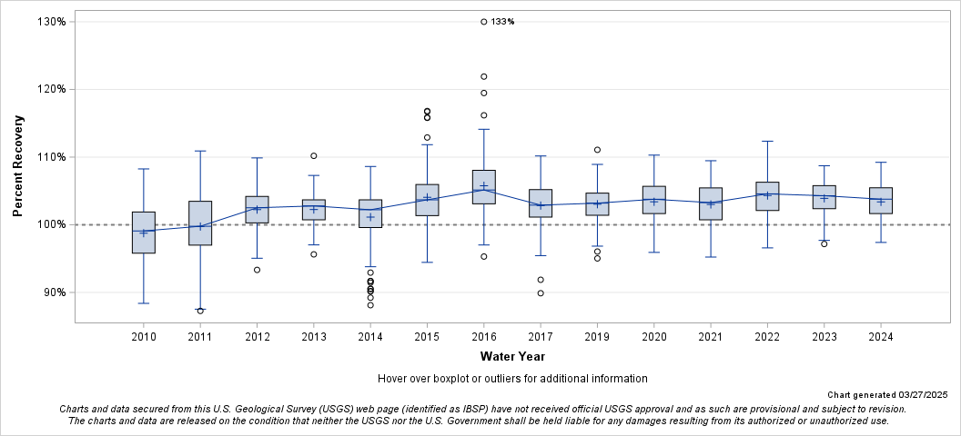 The SGPlot Procedure