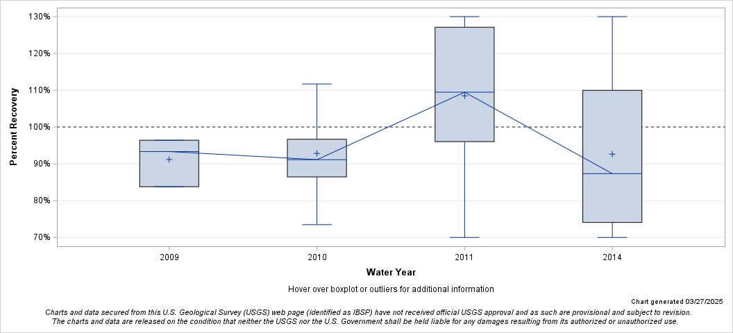 The SGPlot Procedure