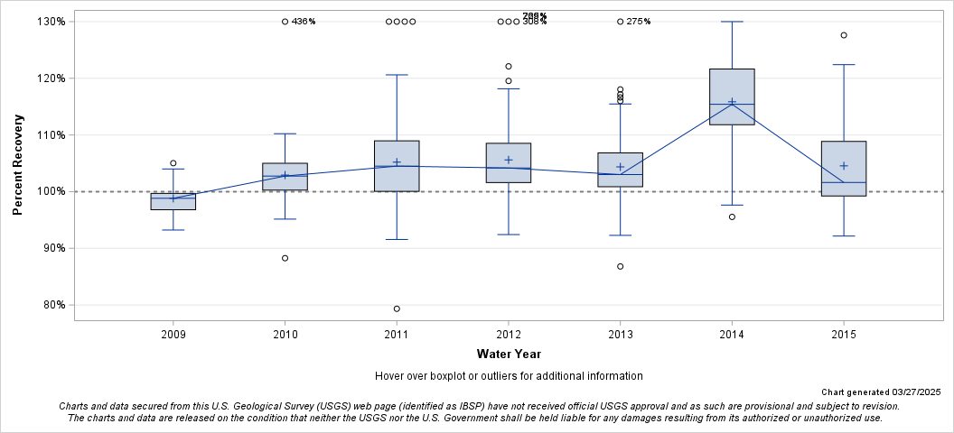 The SGPlot Procedure