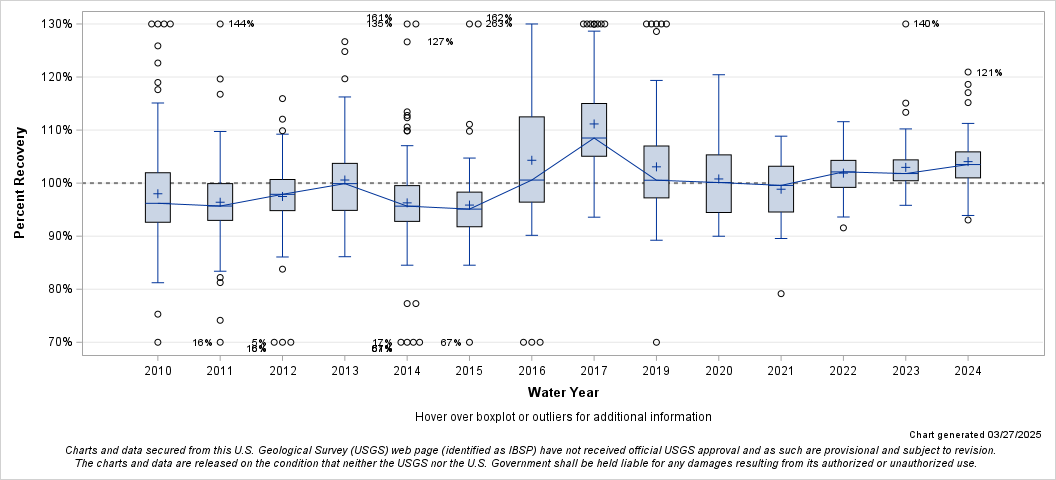 The SGPlot Procedure