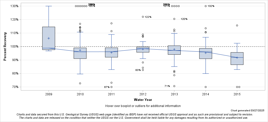 The SGPlot Procedure