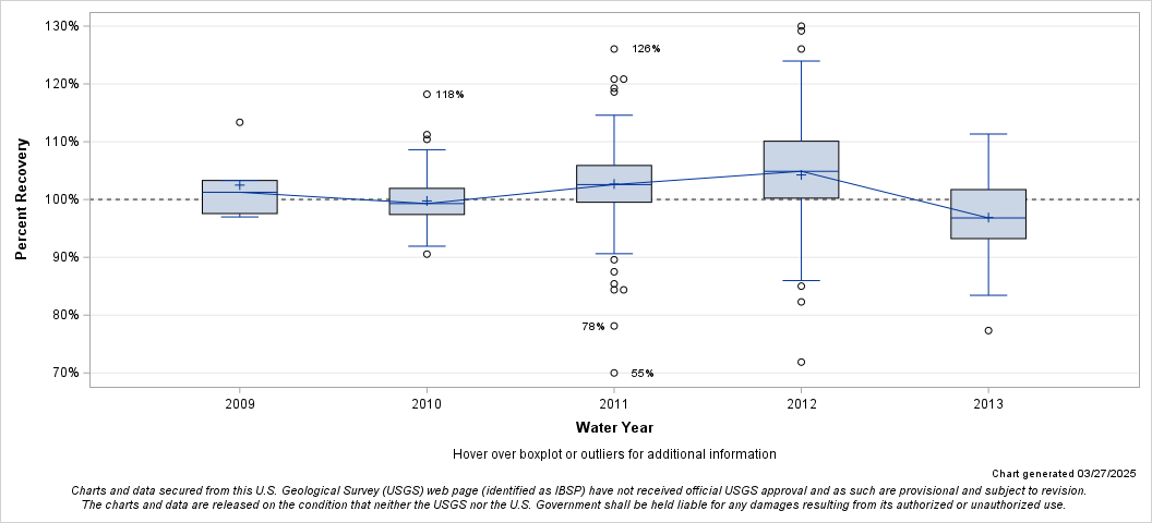 The SGPlot Procedure