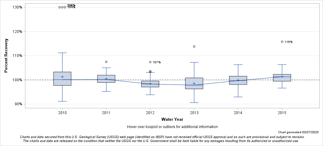 The SGPlot Procedure