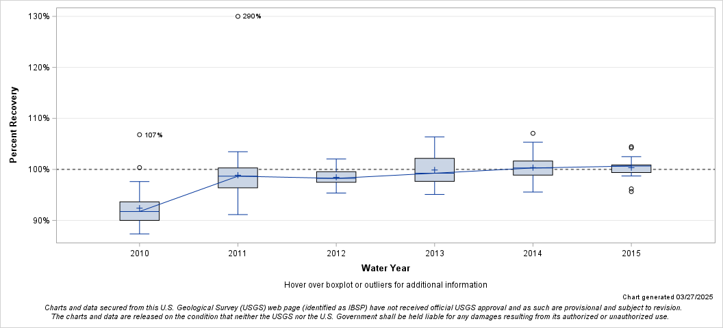 The SGPlot Procedure