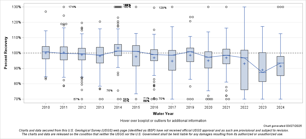 The SGPlot Procedure