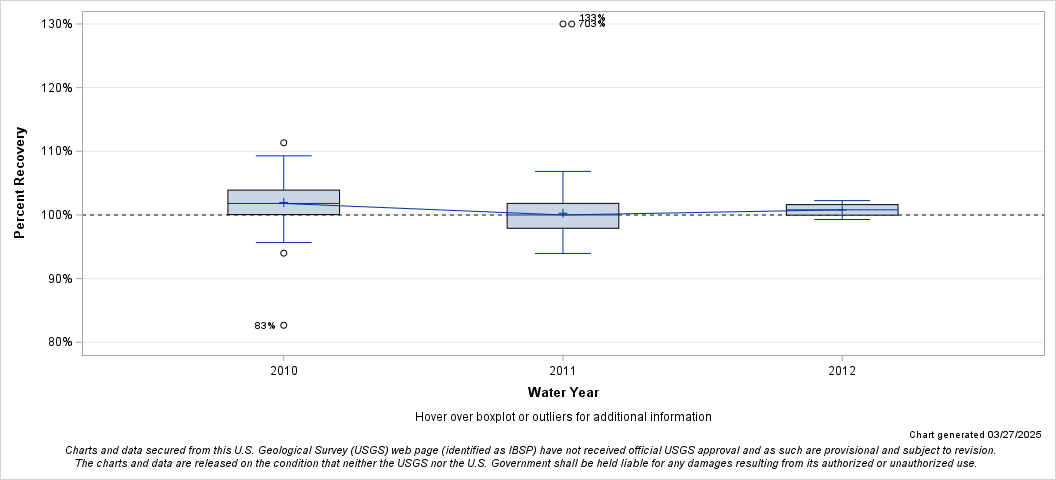 The SGPlot Procedure