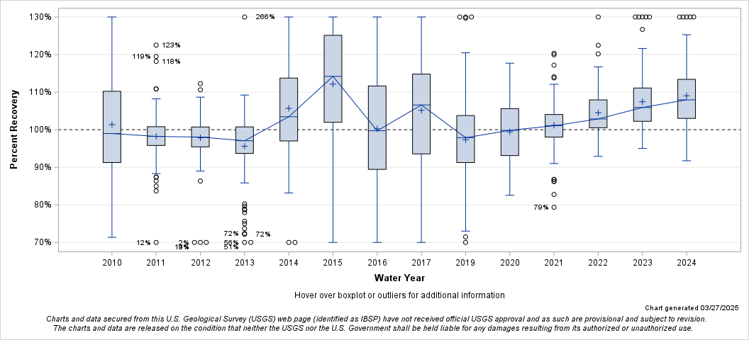 The SGPlot Procedure