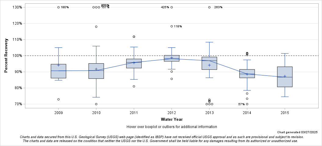 The SGPlot Procedure