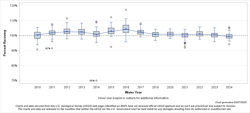 The SGPlot Procedure