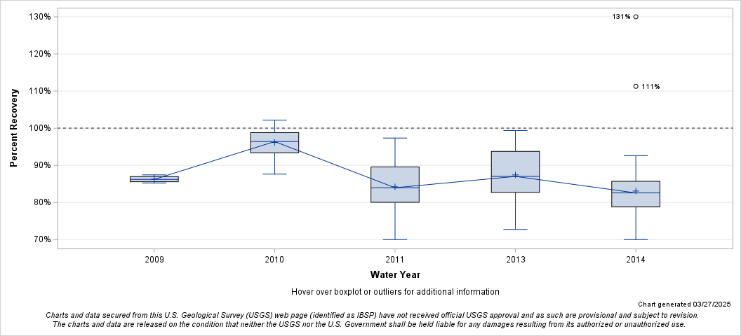 The SGPlot Procedure