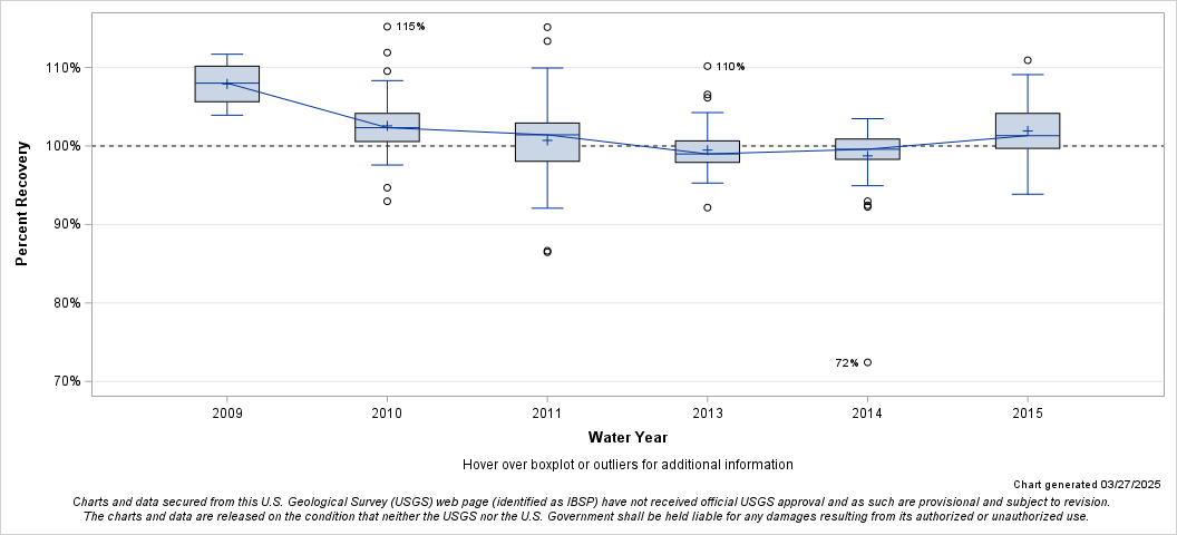The SGPlot Procedure