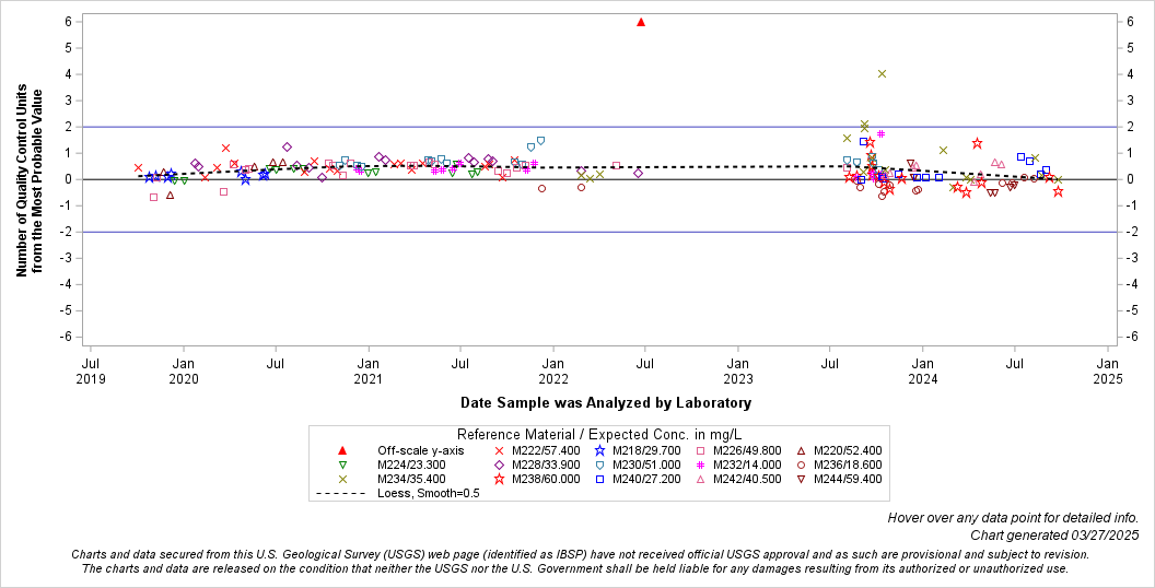 The SGPlot Procedure