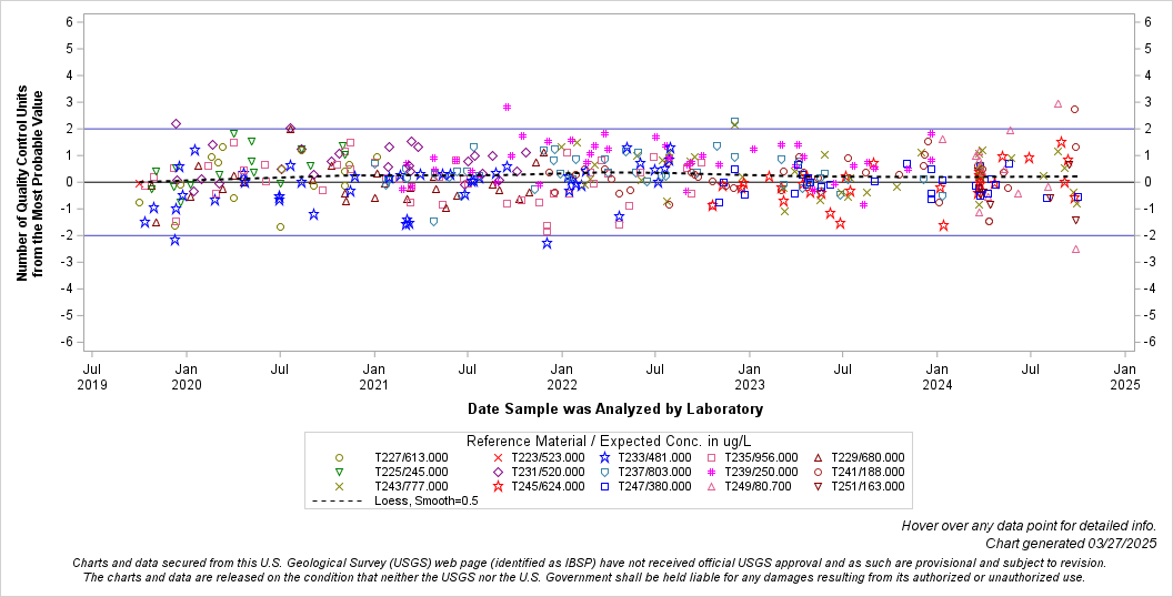 The SGPlot Procedure