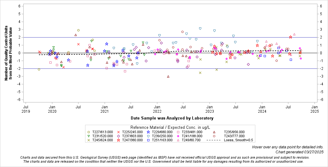 The SGPlot Procedure