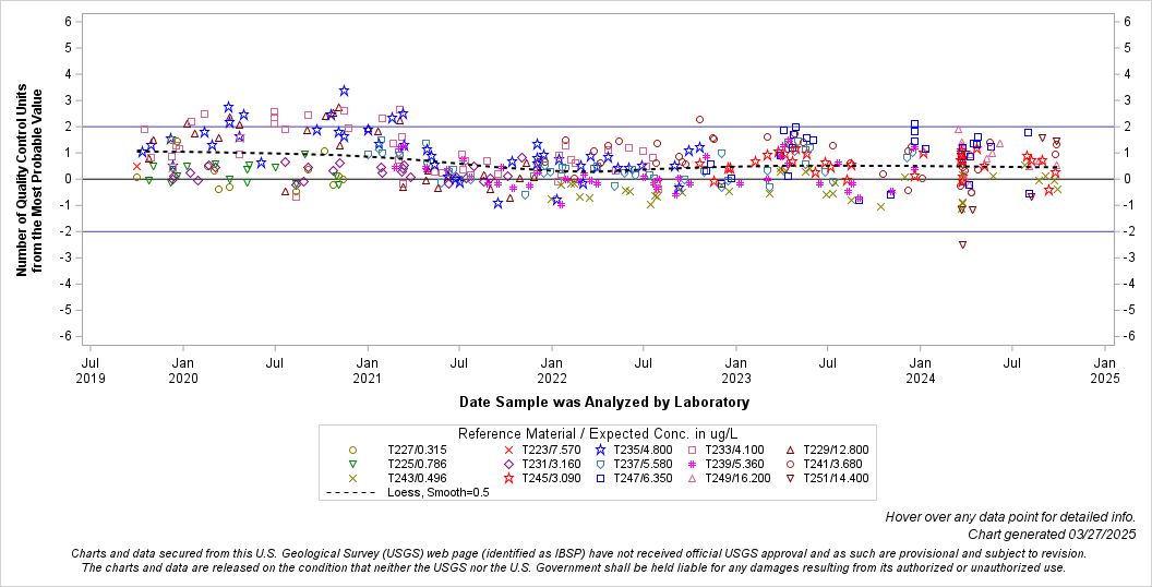 The SGPlot Procedure