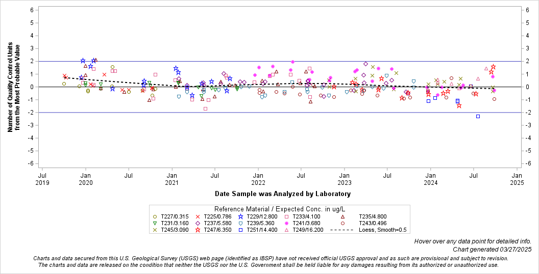 The SGPlot Procedure