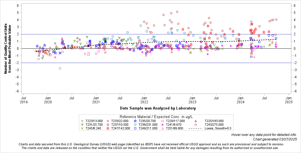 The SGPlot Procedure