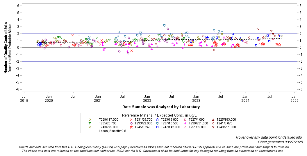 The SGPlot Procedure