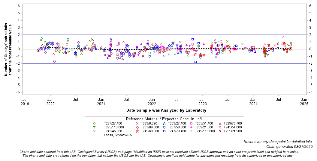 The SGPlot Procedure