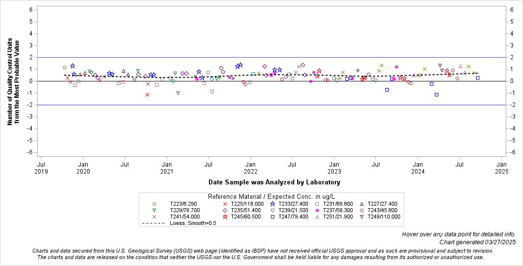The SGPlot Procedure