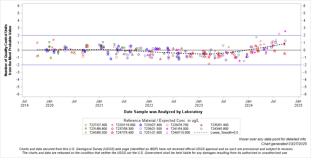 The SGPlot Procedure