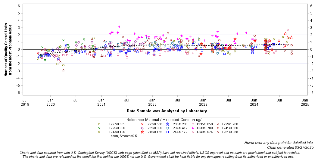 The SGPlot Procedure