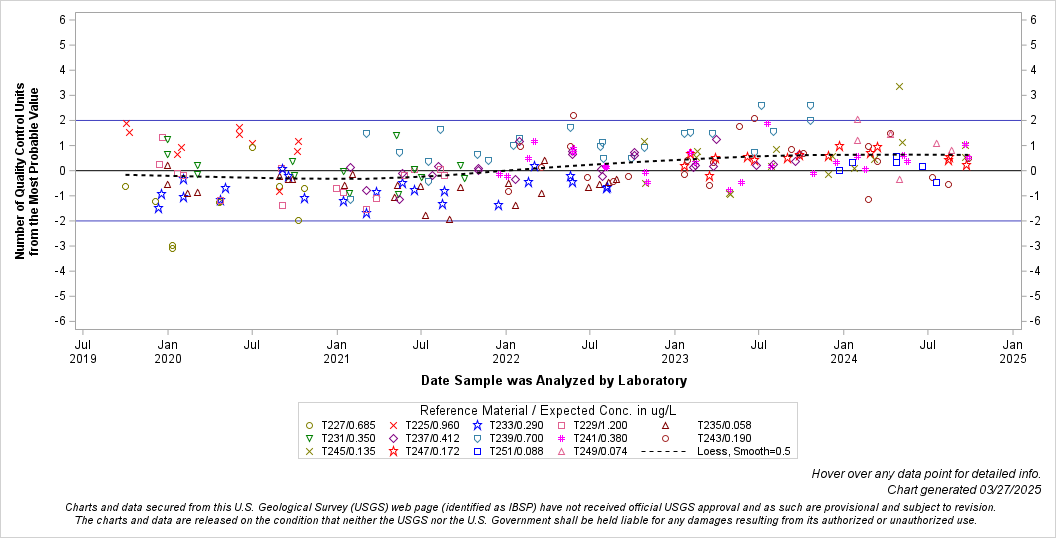 The SGPlot Procedure