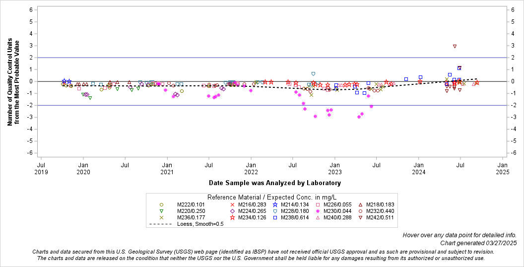 The SGPlot Procedure