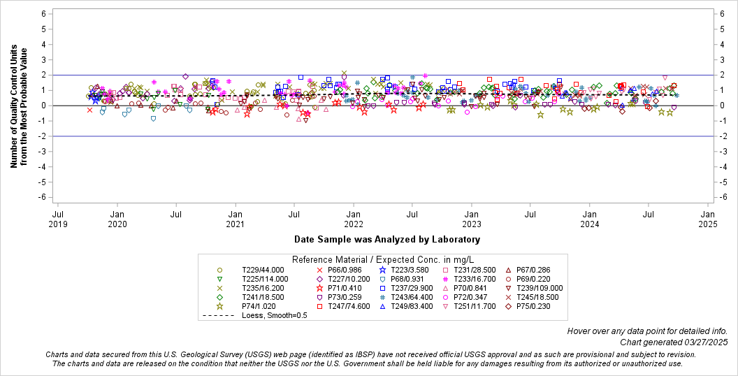 The SGPlot Procedure