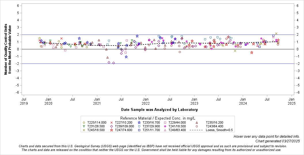 The SGPlot Procedure