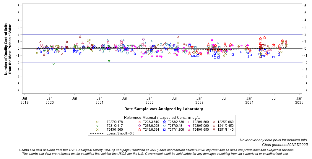 The SGPlot Procedure