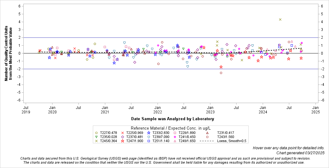 The SGPlot Procedure