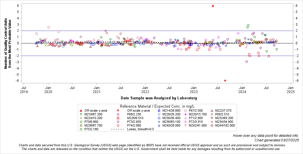 The SGPlot Procedure