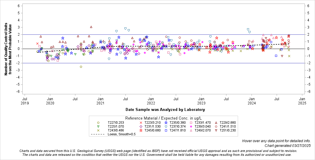 The SGPlot Procedure