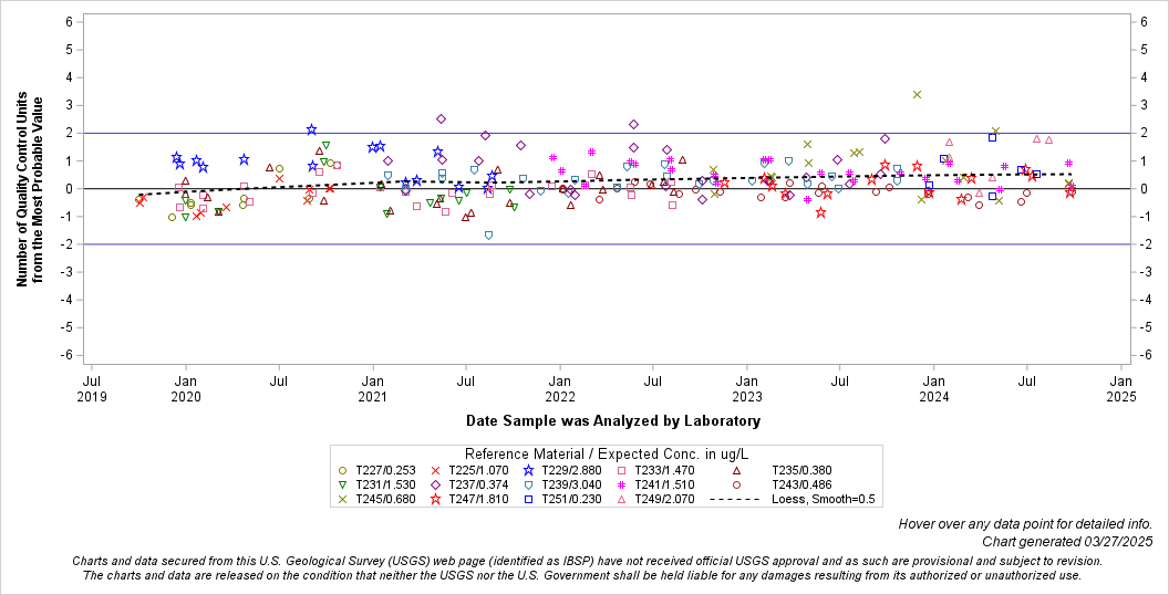The SGPlot Procedure