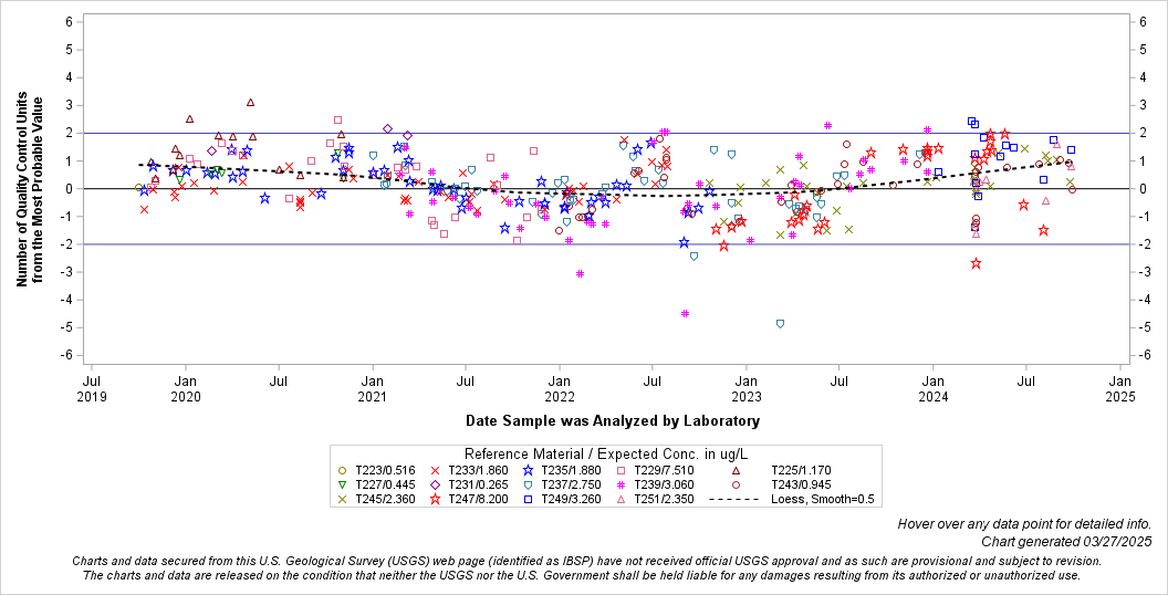 The SGPlot Procedure