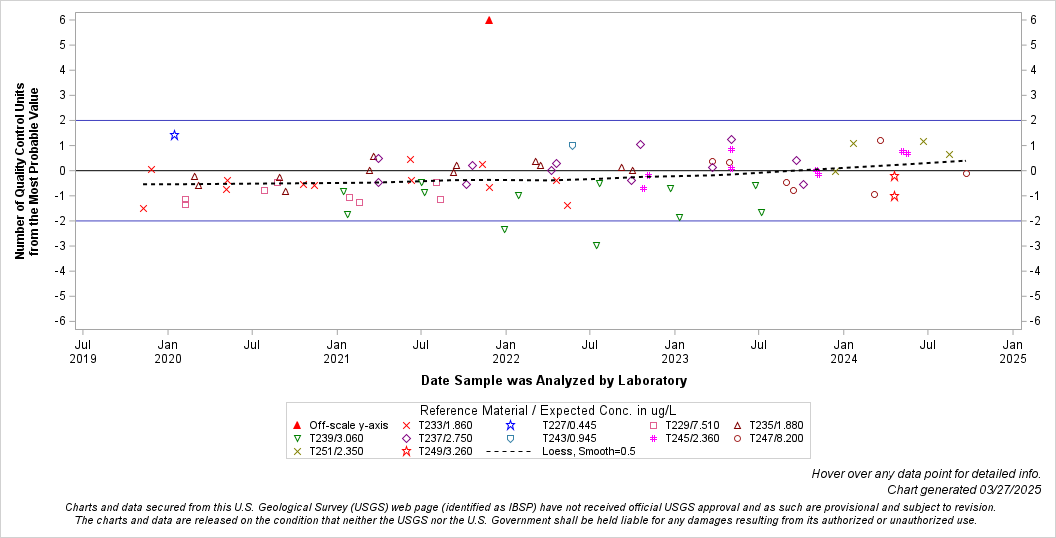 The SGPlot Procedure