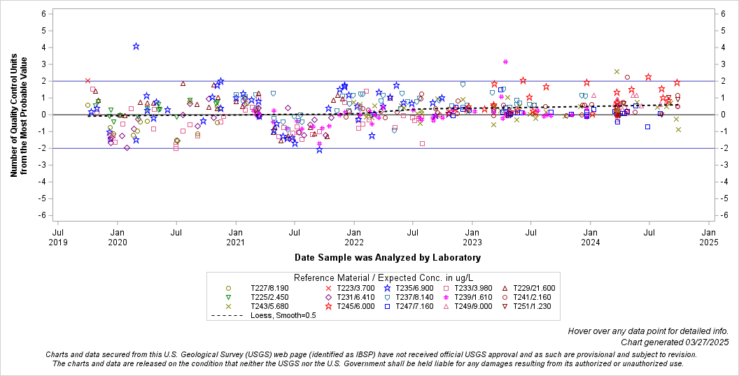 The SGPlot Procedure