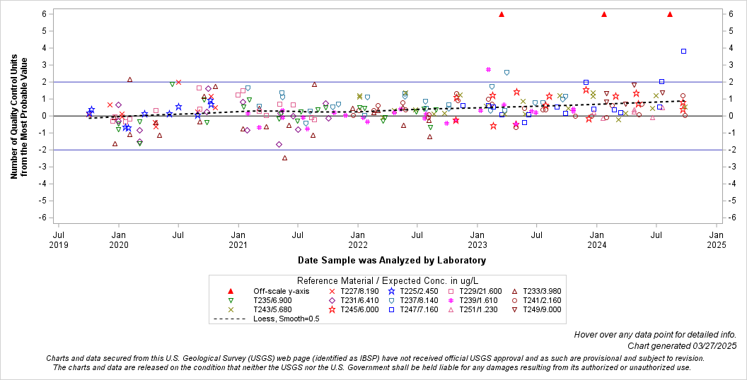 The SGPlot Procedure