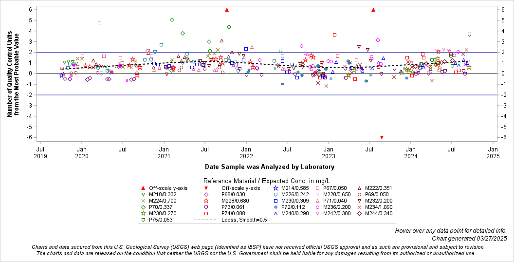 The SGPlot Procedure