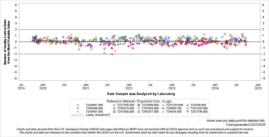 The SGPlot Procedure