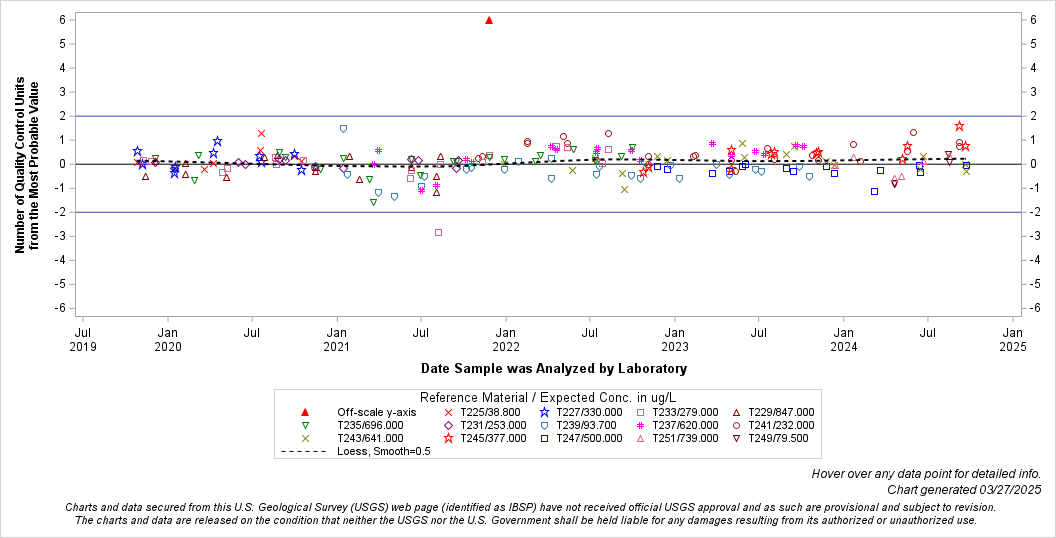 The SGPlot Procedure