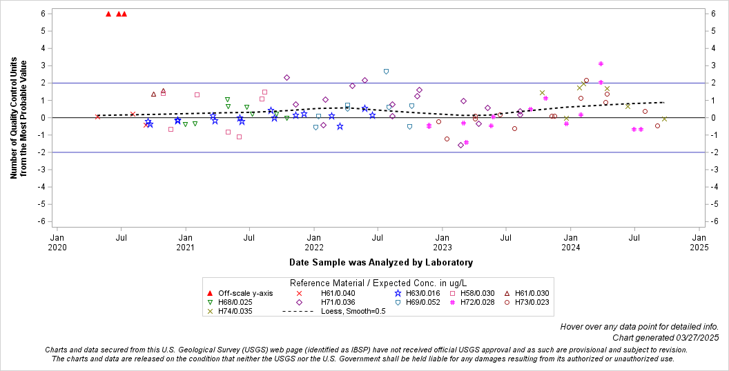 The SGPlot Procedure