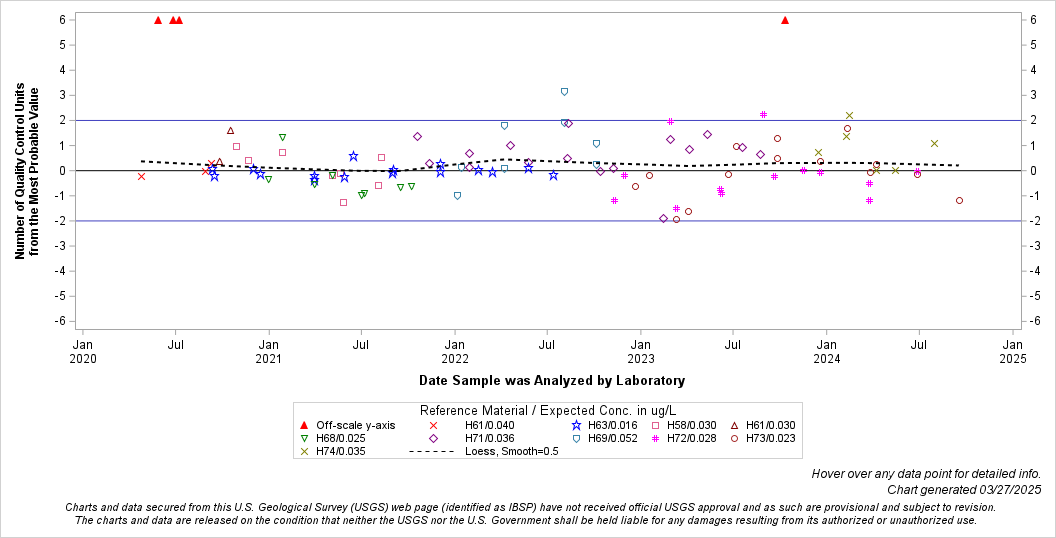 The SGPlot Procedure